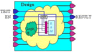 RAM Build-In-Self-Test